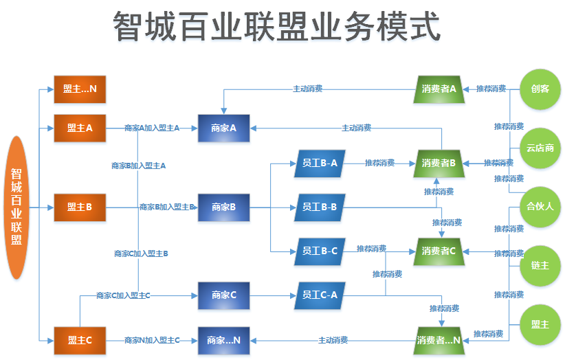 运营模式架构图